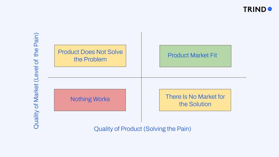 Product Market Fit 2x2